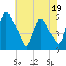 Darby Creek tide chart for Monday, June 19, 2023