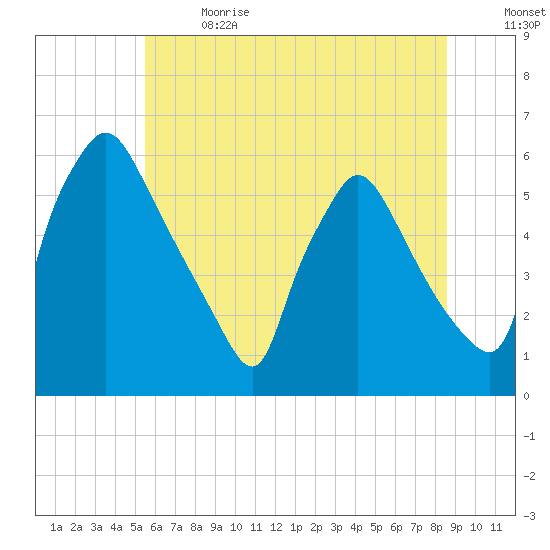 Darby Creek tide chart for Wednesday, June 21, 2023