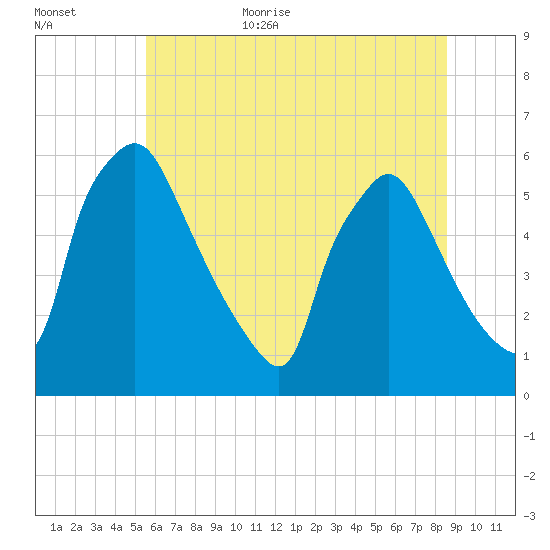Darby Creek tide chart for Friday, June 23, 2023