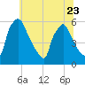 Darby Creek tide chart for Friday, June 23, 2023