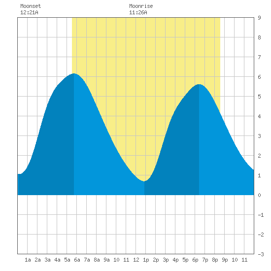 Darby Creek tide chart for Saturday, June 24, 2023