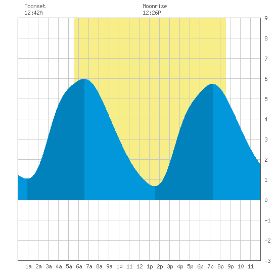 Darby Creek tide chart for Sunday, June 25, 2023