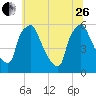 Darby Creek tide chart for Monday, June 26, 2023