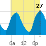 Darby Creek tide chart for Tuesday, June 27, 2023