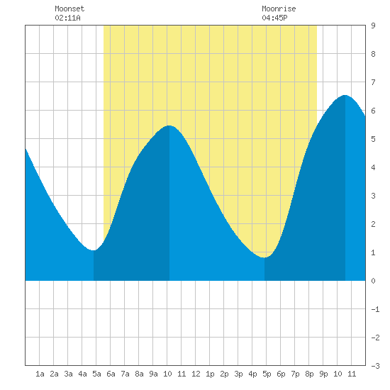 Darby Creek tide chart for Thursday, June 29, 2023