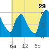 Darby Creek tide chart for Thursday, June 29, 2023