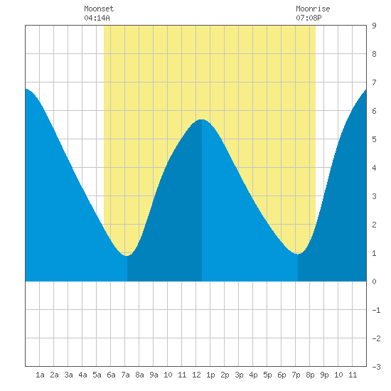 Darby Creek tide chart for Friday, June 2, 2023
