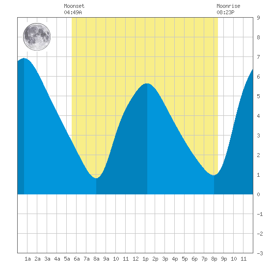 Darby Creek tide chart for Saturday, June 3, 2023