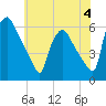 Darby Creek tide chart for Sunday, June 4, 2023