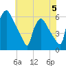 Darby Creek tide chart for Monday, June 5, 2023
