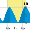 Darby Creek tide chart for Monday, July 10, 2023