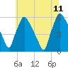 Darby Creek tide chart for Tuesday, July 11, 2023