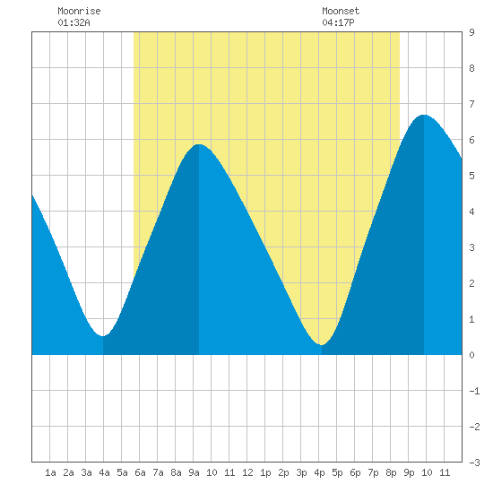 Darby Creek tide chart for Wednesday, July 12, 2023