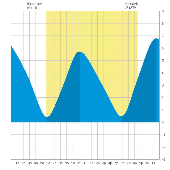 Darby Creek tide chart for Friday, July 14, 2023