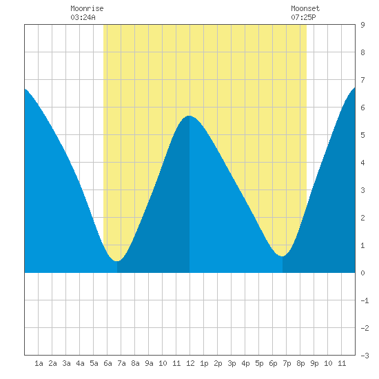 Darby Creek tide chart for Saturday, July 15, 2023