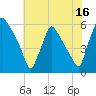 Darby Creek tide chart for Sunday, July 16, 2023