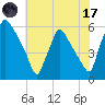 Darby Creek tide chart for Monday, July 17, 2023