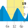 Darby Creek tide chart for Wednesday, July 19, 2023