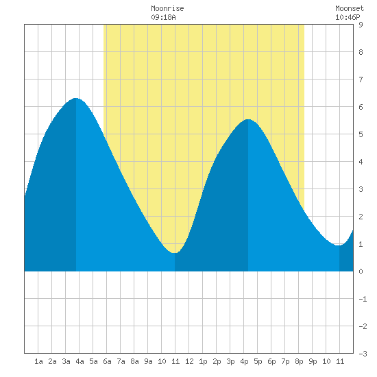 Darby Creek tide chart for Friday, July 21, 2023