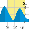 Darby Creek tide chart for Friday, July 21, 2023