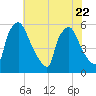 Darby Creek tide chart for Saturday, July 22, 2023