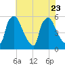 Darby Creek tide chart for Sunday, July 23, 2023