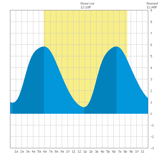 Darby Creek tide chart for Monday, July 24, 2023