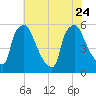 Darby Creek tide chart for Monday, July 24, 2023