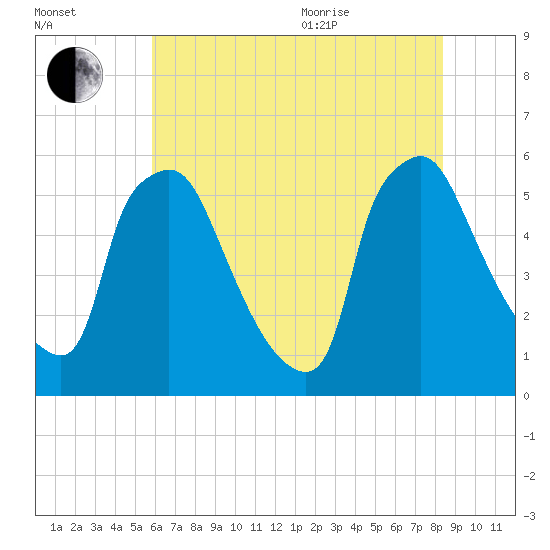 Darby Creek tide chart for Tuesday, July 25, 2023