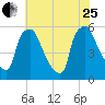 Darby Creek tide chart for Tuesday, July 25, 2023