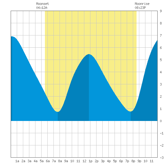 Darby Creek tide chart for Sunday, July 2, 2023
