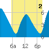 Darby Creek tide chart for Sunday, July 2, 2023