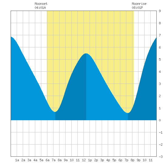 Darby Creek tide chart for Monday, July 31, 2023