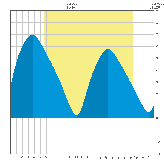 Darby Creek tide chart for Thursday, July 6, 2023