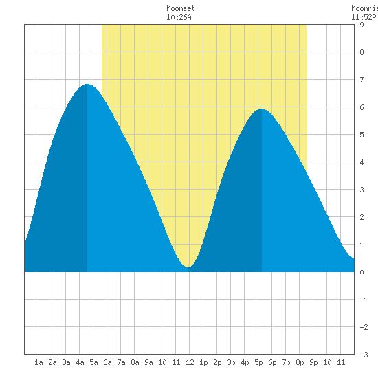 Darby Creek tide chart for Friday, July 7, 2023