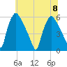 Darby Creek tide chart for Saturday, July 8, 2023
