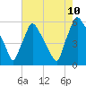 Darby Creek tide chart for Thursday, August 10, 2023