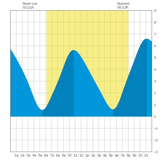 Darby Creek tide chart for Saturday, August 12, 2023