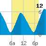 Darby Creek tide chart for Saturday, August 12, 2023