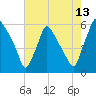 Darby Creek tide chart for Sunday, August 13, 2023