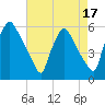 Darby Creek tide chart for Thursday, August 17, 2023