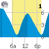 Darby Creek tide chart for Tuesday, August 1, 2023