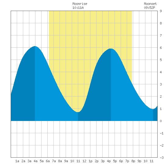 Darby Creek tide chart for Sunday, August 20, 2023