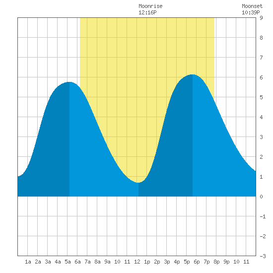 Darby Creek tide chart for Tuesday, August 22, 2023