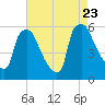 Darby Creek tide chart for Wednesday, August 23, 2023