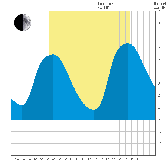 Darby Creek tide chart for Thursday, August 24, 2023