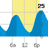 Darby Creek tide chart for Friday, August 25, 2023