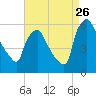 Darby Creek tide chart for Saturday, August 26, 2023