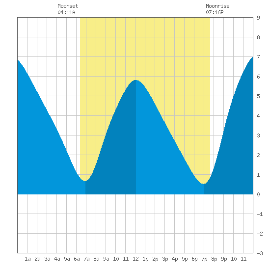 Darby Creek tide chart for Tuesday, August 29, 2023