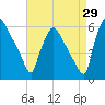 Darby Creek tide chart for Tuesday, August 29, 2023